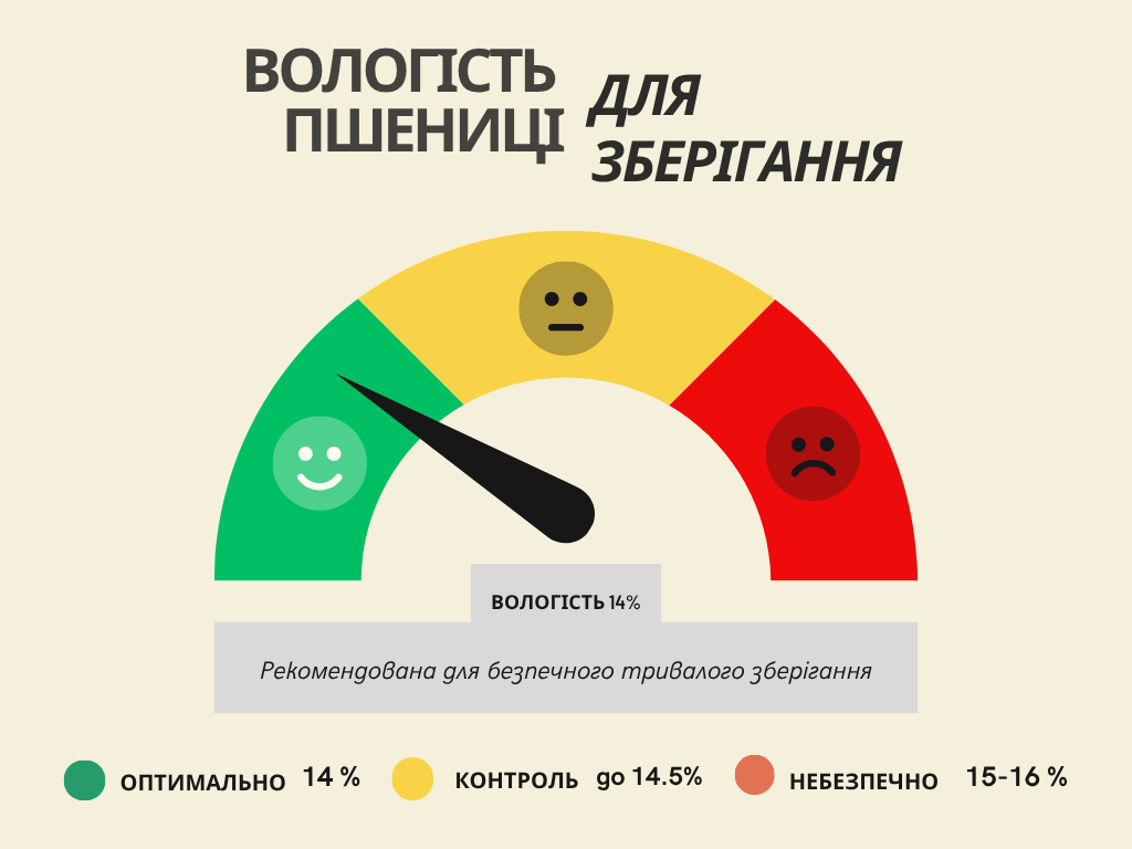 Норма вологи пшениці для зберігання